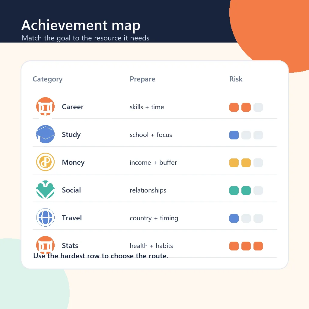 Carte éditoriale comparant les catégories de succès BitLife, les ressources nécessaires et les risques