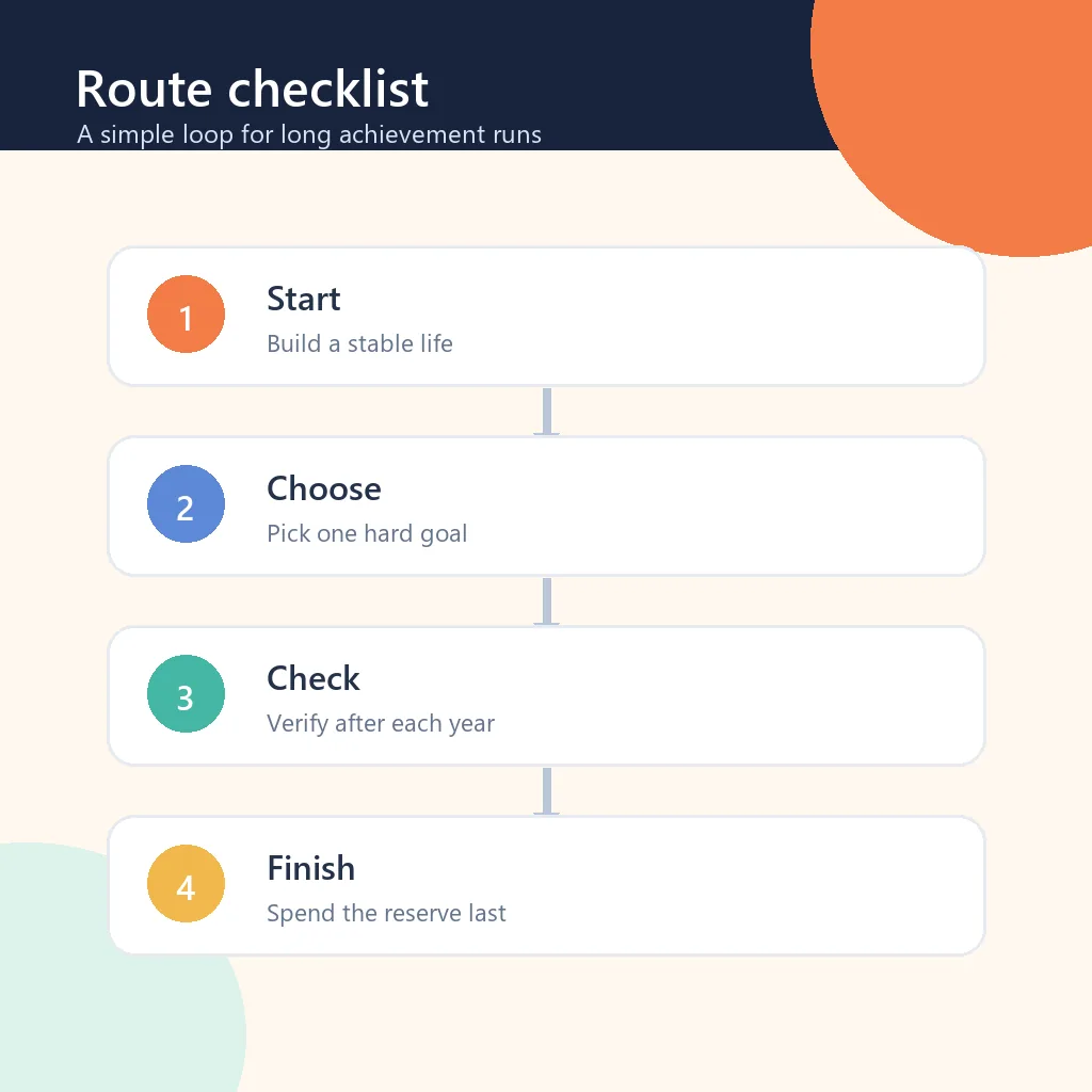 Route éditoriale en quatre étapes pour planifier un succès BitLife d'un départ stable à la vérification finale